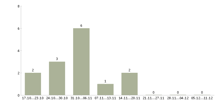 Работа поиск партнеров в рф в Тольятти - Число вакансий в Тольятти по специальности поиск партнеров в рф за 2 месяца