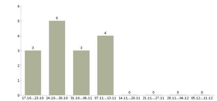 Работа специалист по строительству и эксплуатации в Тюмени - Число вакансий в Тюмени по специальности специалист по строительству и эксплуатации за 2 месяца