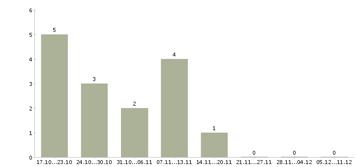 Работа менеджер по развитию бренда в Ульяновске - Число вакансий в Ульяновске по специальности менеджер по развитию бренда за 2 месяца