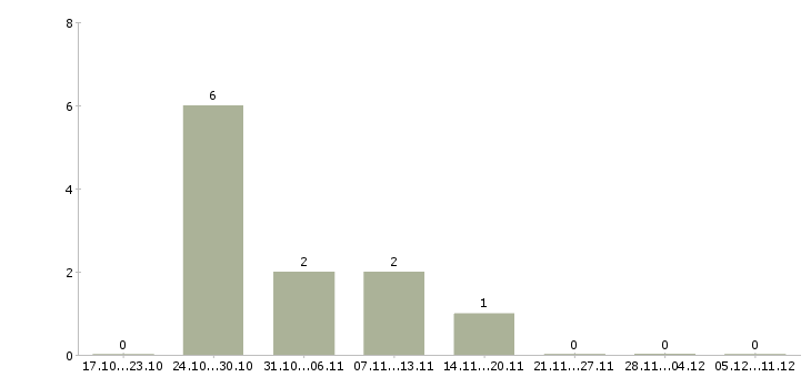 Работа менеджер интернет продвижения в Чебоксарах - Число вакансий в Чебоксарах по специальности менеджер интернет продвижения за 2 месяца