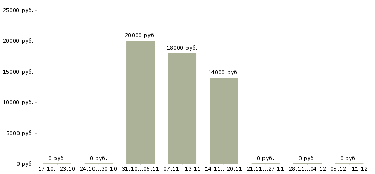 Вакансии администратор по уборке в Челябинске - Медиана зарплат администратор по уборке в Челябинске за 2 месяца