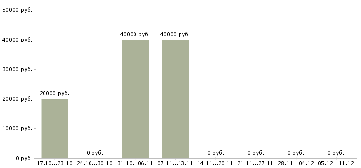 Вакансии ассистент менеджера по логистике в Москве - Медиана зарплат ассистент менеджера по логистике в Москве за 2 месяца
