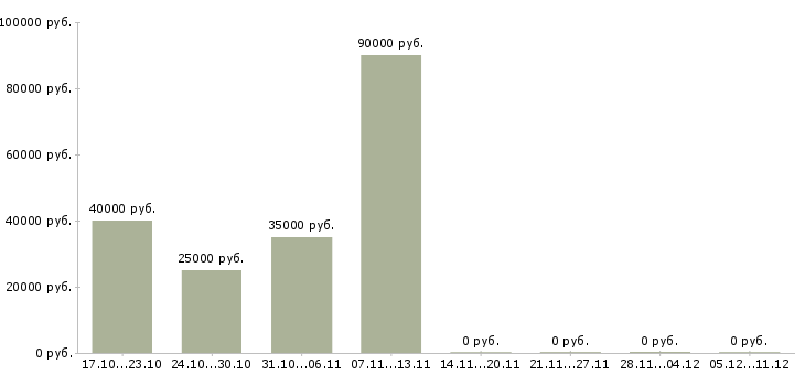 Вакансии ведущий менеджер активных продаж в Иваново - Медиана зарплат ведущий менеджер активных продаж в Иваново за 2 месяца