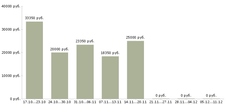 Вакансии ведущий менеджер по обслуживанию клиентов в Уфе - Медиана зарплат ведущий менеджер по обслуживанию клиентов в Уфе за 2 месяца