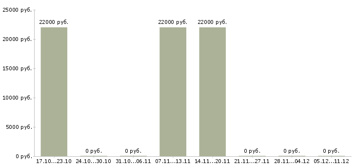 Вакансии ведущий менеджер по развитию продаж Бурятия - Медиана зарплат ведущий менеджер по развитию продаж Бурятия за 2 месяца