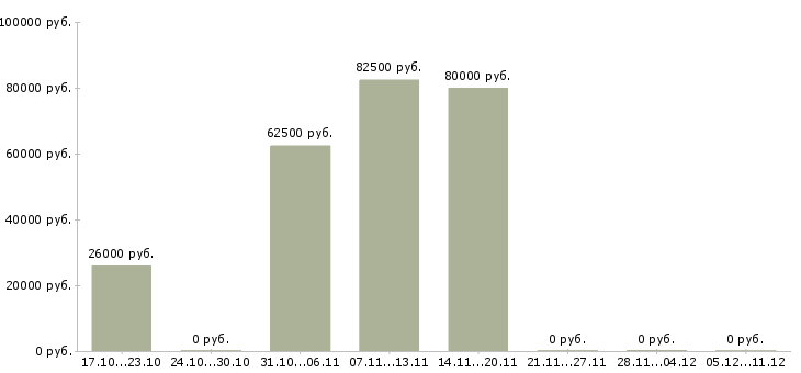 Вакансии ведущий специалист по таможенному оформлению в Москве - Медиана зарплат ведущий специалист по таможенному оформлению в Москве за 2 месяца