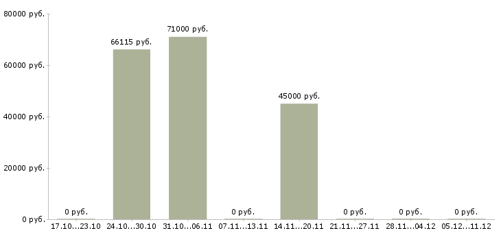 Вакансии водитель с правами категории c в Твери - Медиана зарплат водитель с правами категории c в Твери за 2 месяца