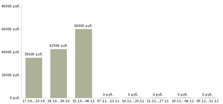 Вакансии грузчик на производство вахта в Костроме - Медиана зарплат грузчик на производство вахта в Костроме за 2 месяца