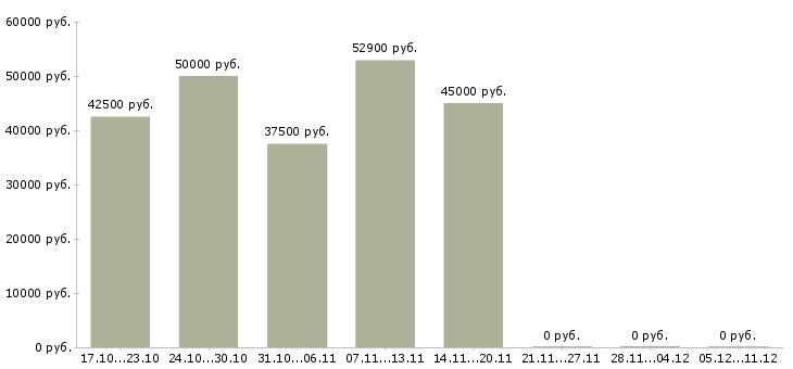 Вакансии грузчик на производство вахта в Пензе - Медиана зарплат грузчик на производство вахта в Пензе за 2 месяца