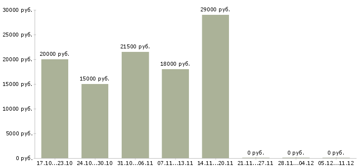Вакансии дополнительный заработок в сети в Белгороде - Медиана зарплат дополнительный заработок в сети в Белгороде за 2 месяца