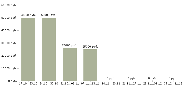 Вакансии заместитель директора по розничным продажам в Екатеринбурге - Медиана зарплат заместитель директора по розничным продажам в Екатеринбурге за 2 месяца