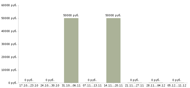 Вакансии заместитель руководителя магазина в Оренбурге - Медиана зарплат заместитель руководителя магазина в Оренбурге за 2 месяца