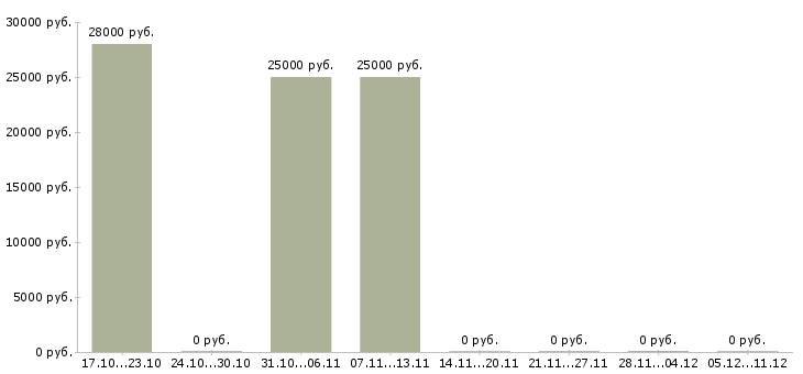 Вакансии заработок в успешной компании в Волгограде - Медиана зарплат заработок в успешной компании в Волгограде за 2 месяца