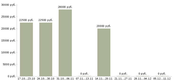 Вакансии информационный сотрудник удаленно в Ангарске - Медиана зарплат информационный сотрудник удаленно в Ангарске за 2 месяца