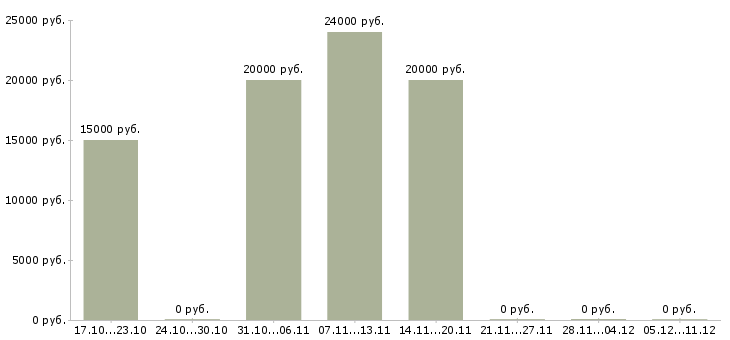 Вакансии информационный сотрудник удаленно в Кургане - Медиана зарплат информационный сотрудник удаленно в Кургане за 2 месяца