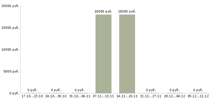 Вакансии комплектовщик на склад продуктов Чувашия - Медиана зарплат комплектовщик на склад продуктов Чувашия за 2 месяца