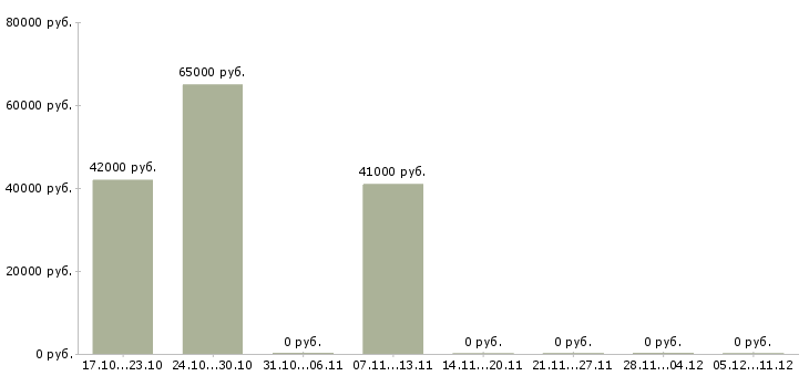 Вакансии комплектовщик продукции вахта в Пскове - Медиана зарплат комплектовщик продукции вахта в Пскове за 2 месяца
