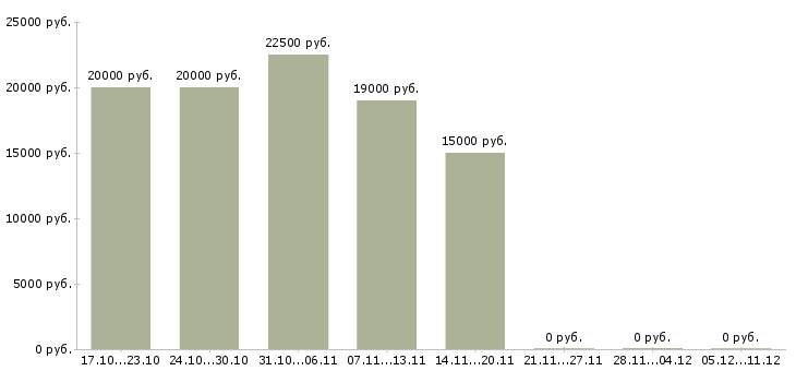Вакансии международной компании требуются сотрудники в Уфе - Медиана зарплат международной компании требуются сотрудники в Уфе за 2 месяца