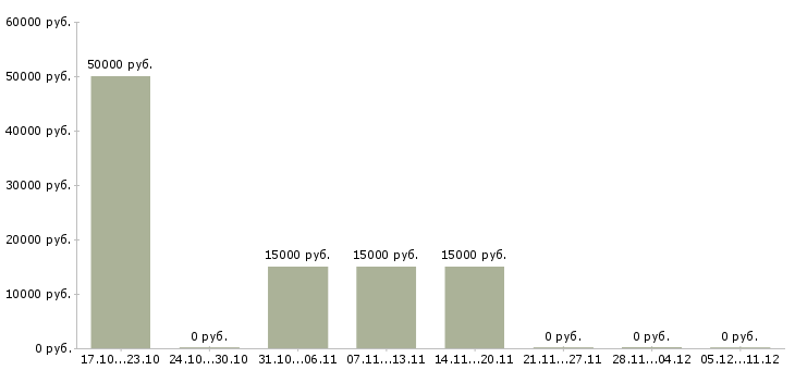Вакансии менеджер административная работа Чувашия - Медиана зарплат менеджер административная работа Чувашия за 2 месяца