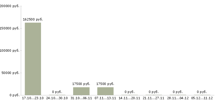 Вакансии менеджер для контроля работы офиса в Чебоксарах - Медиана зарплат менеджер для контроля работы офиса в Чебоксарах за 2 месяца