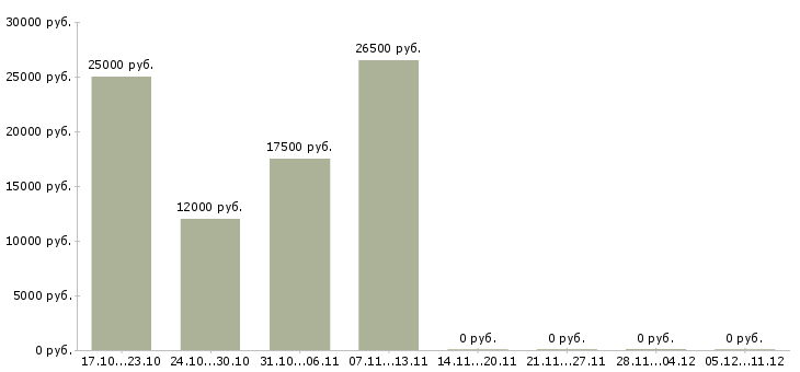 Вакансии менеджер онлайн удаленно в Бийске - Медиана зарплат менеджер онлайн удаленно в Бийске за 2 месяца