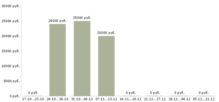 Вакансии менеджер онлайн удаленно в Новокузнецке - Медиана зарплат менеджер онлайн удаленно в Новокузнецке за 2 месяца