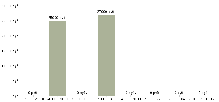 Вакансии менеджер оператор на телефон в Кургане - Медиана зарплат менеджер оператор на телефон в Кургане за 2 месяца