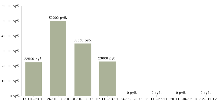 Вакансии менеджер оператор на телефон в Твери - Медиана зарплат менеджер оператор на телефон в Твери за 2 месяца