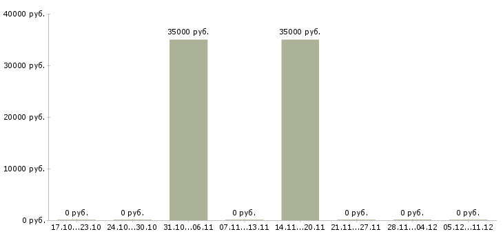 Вакансии менеджер по ведению ключевых клиентов в Астрахани - Медиана зарплат менеджер по ведению ключевых клиентов в Астрахани за 2 месяца