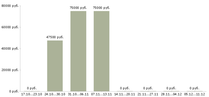 Вакансии менеджер по ведению ключевых клиентов в Химках - Медиана зарплат менеджер по ведению ключевых клиентов в Химках за 2 месяца