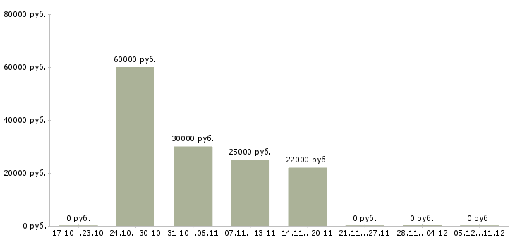 Вакансии менеджер по ведению ключевых клиентов в Чебоксарах - Медиана зарплат менеджер по ведению ключевых клиентов в Чебоксарах за 2 месяца
