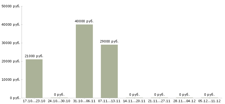Вакансии менеджер по консультированию клиентов в Королеве - Медиана зарплат менеджер по консультированию клиентов в Королеве за 2 месяца