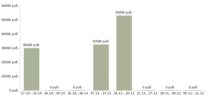Вакансии менеджер по обслуживанию физических лиц в Мурманске - Медиана зарплат менеджер по обслуживанию физических лиц в Мурманске за 2 месяца