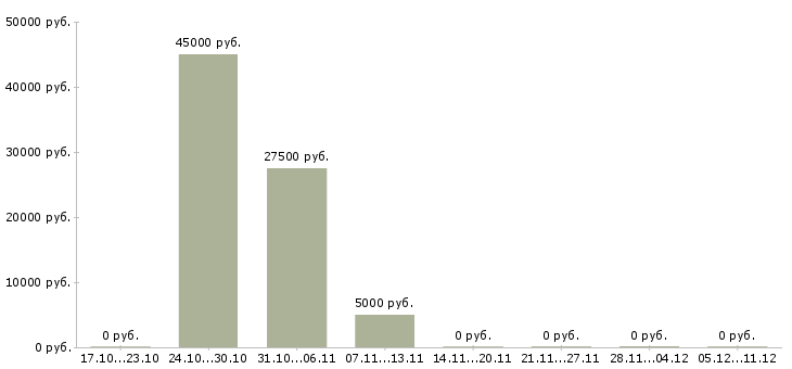 Вакансии менеджер по оформлению заявок в Балашихе - Медиана зарплат менеджер по оформлению заявок в Балашихе за 2 месяца