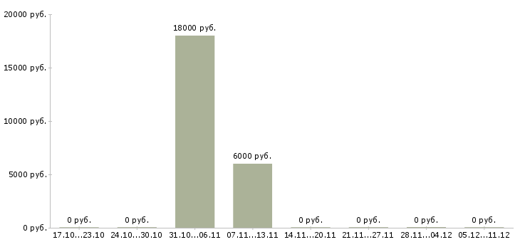 Вакансии менеджер по оформлению заявок в Саранске - Медиана зарплат менеджер по оформлению заявок в Саранске за 2 месяца