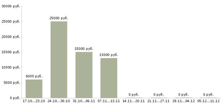 Вакансии менеджер по оформлению заявок в Стерлитамаке - Медиана зарплат менеджер по оформлению заявок в Стерлитамаке за 2 месяца