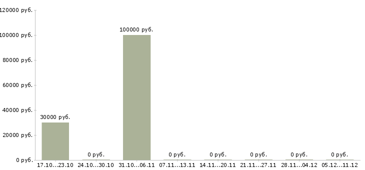 Вакансии менеджер по привлечению ключевых клиентов в Липецке - Медиана зарплат менеджер по привлечению ключевых клиентов в Липецке за 2 месяца