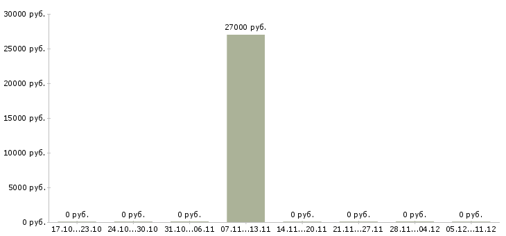 Вакансии менеджер по привлечению партнеров в Новороссийске - Медиана зарплат менеджер по привлечению партнеров в Новороссийске за 2 месяца
