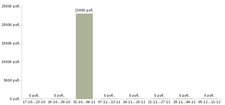 Вакансии менеджер по продажам билайн в Калуге - Медиана зарплат менеджер по продажам билайн в Калуге за 2 месяца