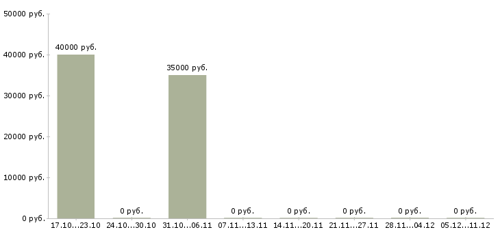 Вакансии менеджер по продажам инженерных систем в Краснодаре - Медиана зарплат менеджер по продажам инженерных систем в Краснодаре за 2 месяца