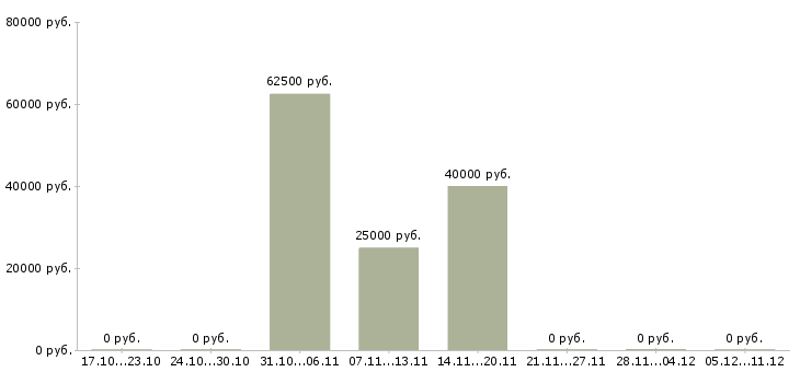 Вакансии менеджер по продажам ключевым клиентам в Кургане - Медиана зарплат менеджер по продажам ключевым клиентам в Кургане за 2 месяца