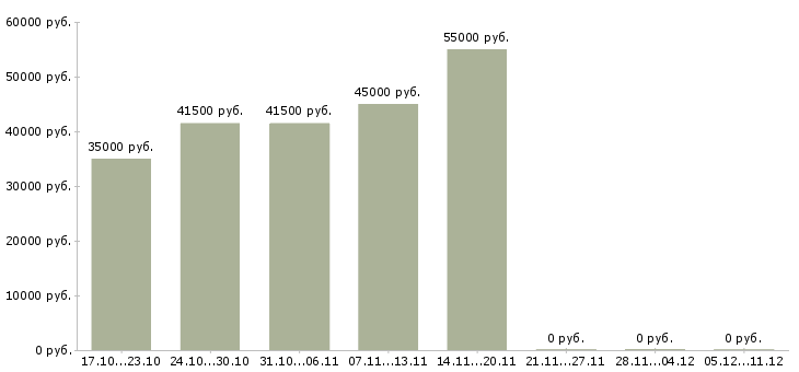 Вакансии менеджер по работе с водителями в Клине - Медиана зарплат менеджер по работе с водителями в Клине за 2 месяца