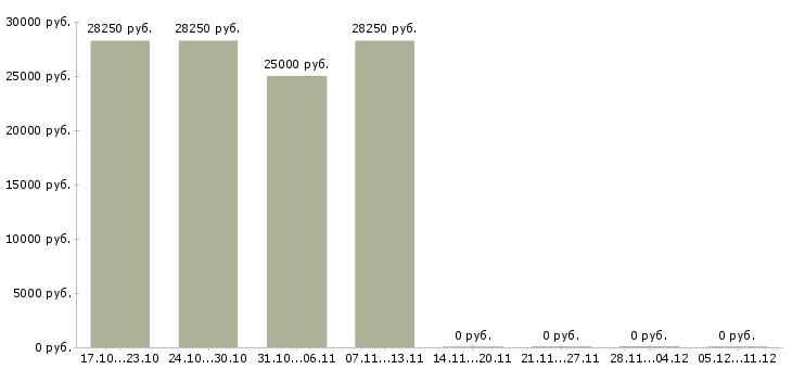 Вакансии менеджер по работе со студентами в Ижевске - Медиана зарплат менеджер по работе со студентами в Ижевске за 2 месяца