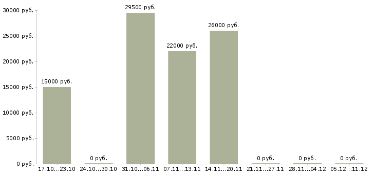 Вакансии менеджер по развитию корпоративных клиентов Улан-удэ - Медиана зарплат менеджер по развитию корпоративных клиентов Улан-удэ за 2 месяца