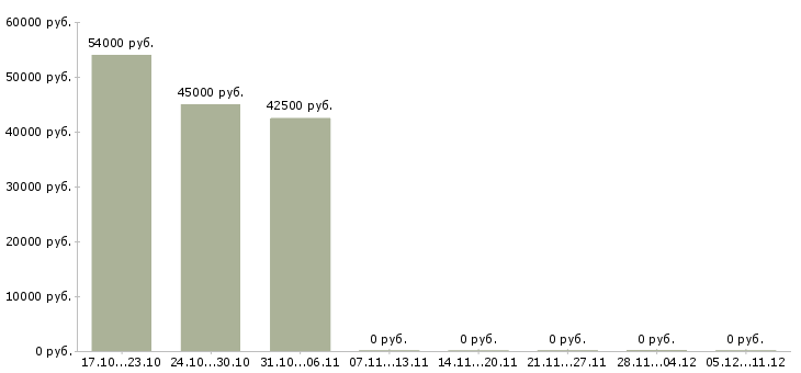 Вакансии менеджер по сопровождению 1с в Подольске - Медиана зарплат менеджер по сопровождению 1с в Подольске за 2 месяца