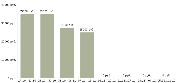 Вакансии менеджер по формированию клиентской базы в Ижевске - Медиана зарплат менеджер по формированию клиентской базы в Ижевске за 2 месяца