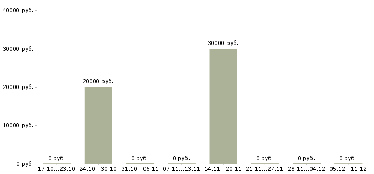 Вакансии менеджер с перспективой роста в Ангарске - Медиана зарплат менеджер с перспективой роста в Ангарске за 2 месяца