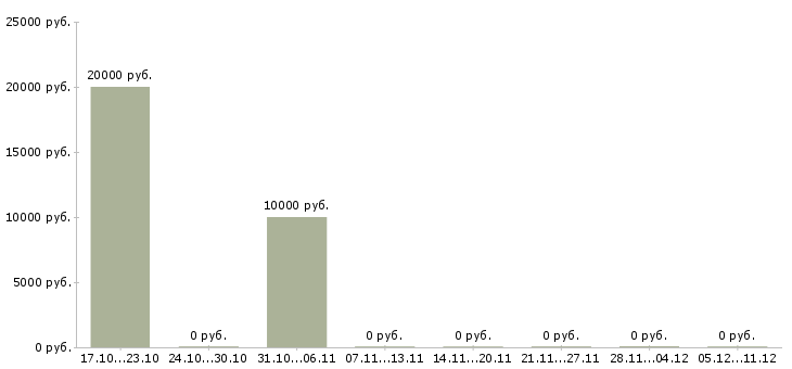 Вакансии менеджер с перспективой роста в Сыктывкаре - Медиана зарплат менеджер с перспективой роста в Сыктывкаре за 2 месяца