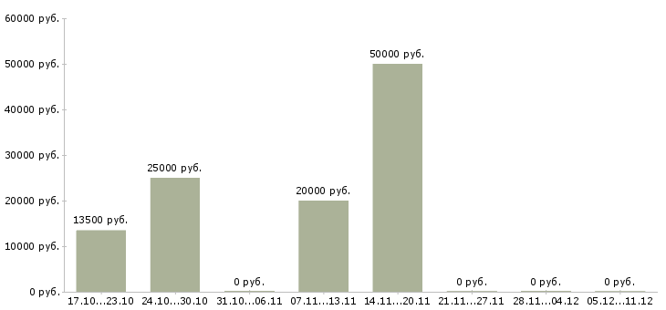 Вакансии менеджер с экономическим образованием Удмуртия - Медиана зарплат менеджер с экономическим образованием Удмуртия за 2 месяца