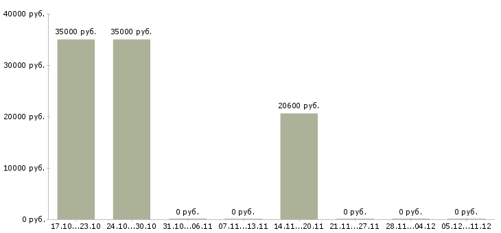 Вакансии офисный водитель на автомобиль компании Нижний новгород - Медиана зарплат офисный водитель на автомобиль компании Нижний новгород за 2 месяца